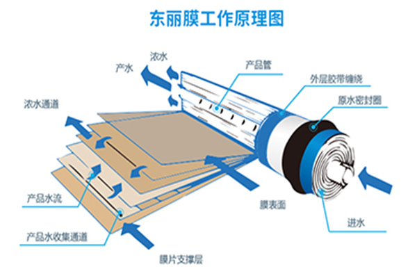   如何計算反滲透膜的產水量？和產水能力？