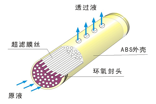 中空纖維超濾膜的物理清洗方法有哪些？