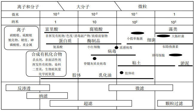 膜法液體分離技術(shù)-超濾膜、納濾膜和反滲透膜